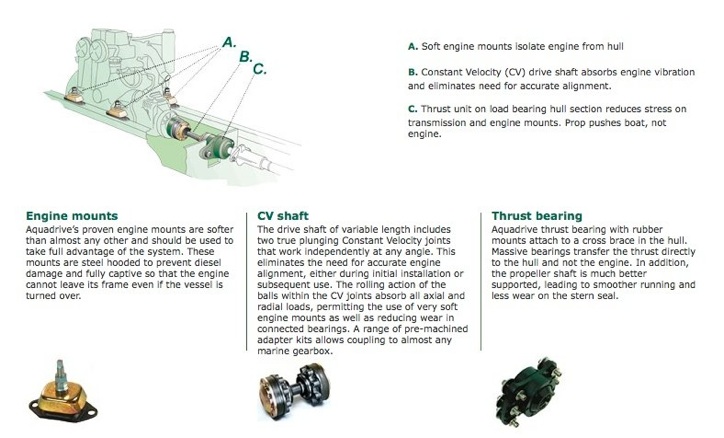 Aquadrive Antivibration System