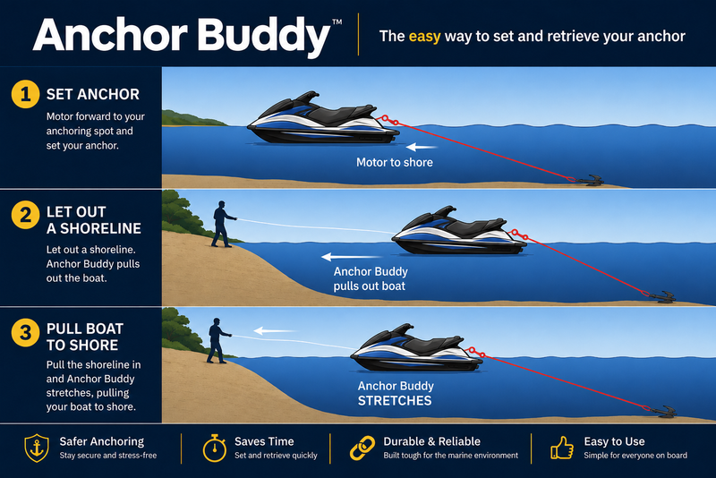 Anchor Bungee for PWCs – Mini Anchor Buddy